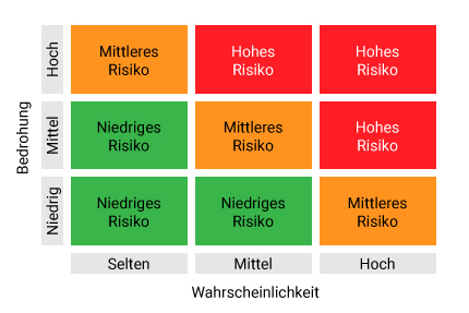 Klassifizierung der Risiken